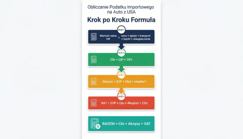 Schemat obliczania podatku importowego na auto z USA. Krok po kroku formuła: CIF, cło, akcyza, VAT. Import towarów staje się prostszy.