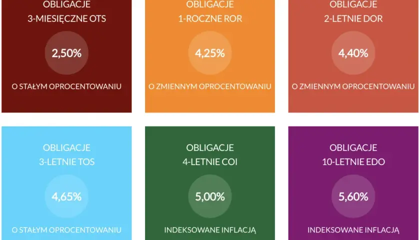 Różne obligacje skarbu państwa: 3-miesięczne OTS (2,50%), 1-roczne ROR (4,25%), 2-letnie DOR (4,40%), 3-letnie TOS (4,65%), 4-letnie COI (5,00%), 10-letnie EDO (5,60%). Czy obligacje skarbu państwa są bezpieczne? Tak, są uważane za bezpieczne.