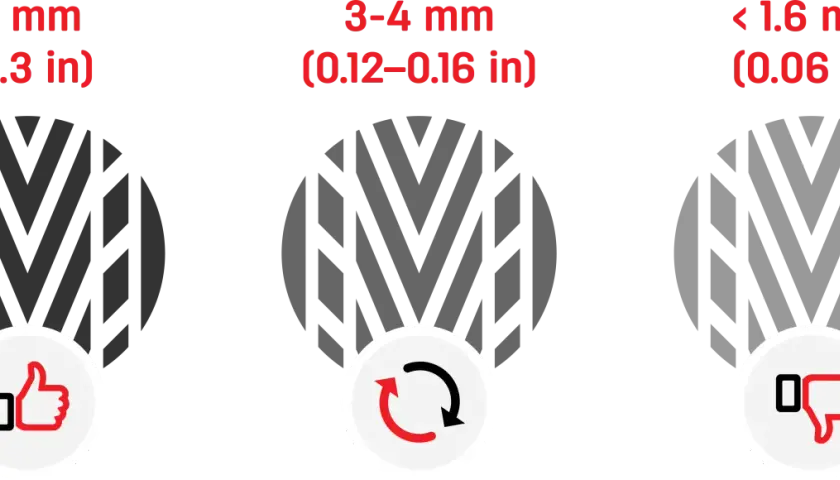 Nowa opona ma 8 mm bieżnika. Zużyta 3-4 mm, a bardzo zużyta poniżej 1.6 mm.