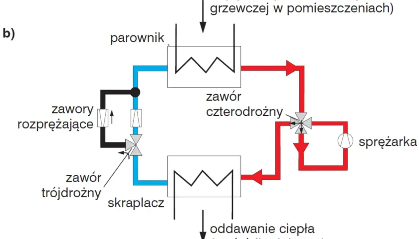 Schemat pompy ciepła z zaworem czterodrożnym i trójdrożnym. Aby wyłączyć pompę ciepła na lato, należy odpowiednio ustawić zawory.