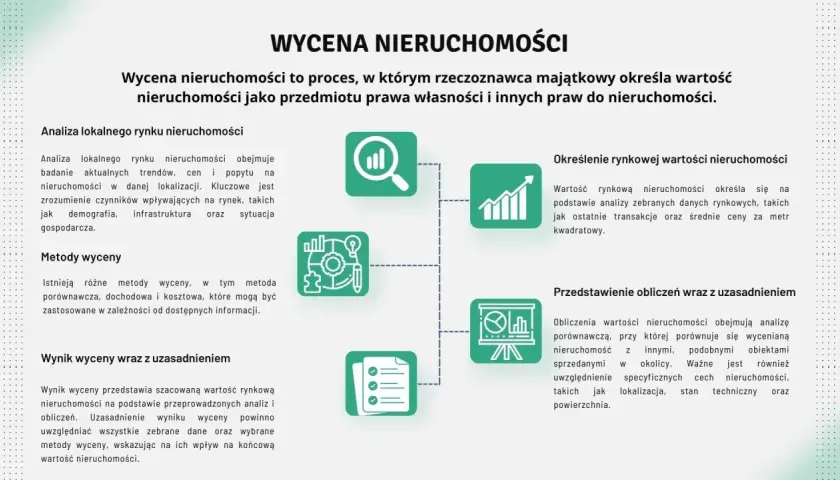 Schemat przedstawia uproszczona wycena nieruchomości: analiza rynku, metody, określenie wartości, obliczenia i uzasadnienie.