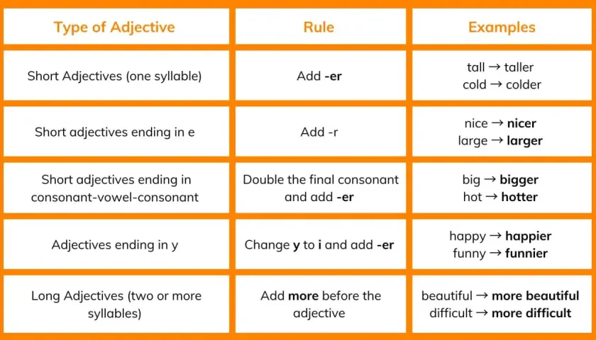 Tabella che illustra come formare i comparativi in inglese, con regole ed esempi per aggettivi brevi e lunghi.