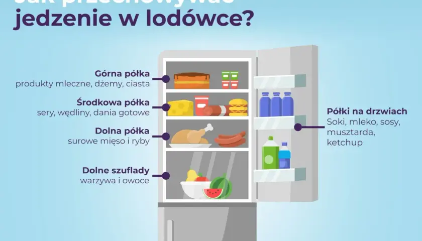 Jak układać rzeczy w lodówce: na górze nabiał, na środku sery i wędliny, na dole mięso, a w szufladach warzywa i owoce. Na drzwiach napoje i sosy.