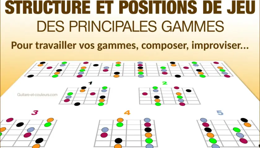 Diagrammes de gammes blues guitare, montrant différentes positions et structures pour travailler votre jeu.