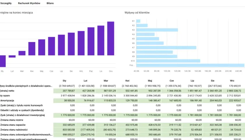 Wykres słupkowy i słupkowy przedstawiające przepływy pieniężne i wpływy od klientów. Przykład cash flow.