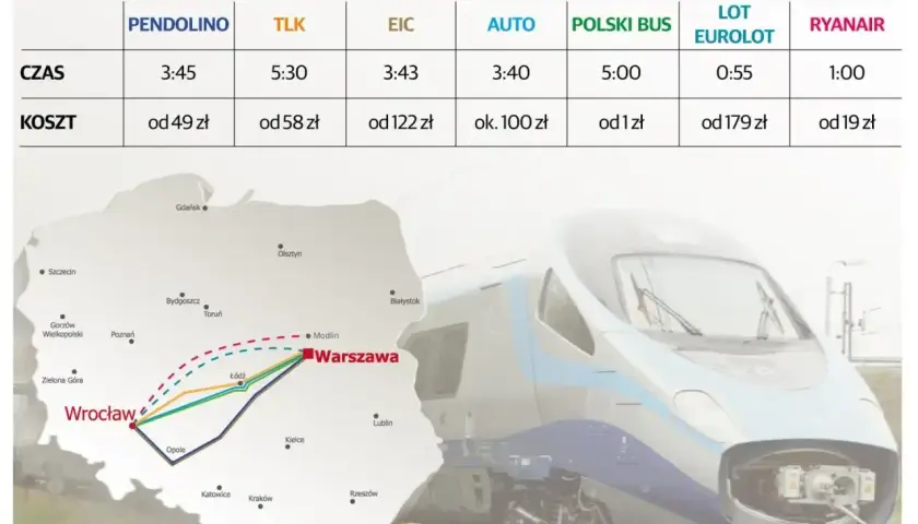 Porównanie czasu i kosztów podróży między Wrocławiem a Warszawą: Pendolino, TLK, EIC, auto, Polski Bus, LOT Eurolot i Ryanair.