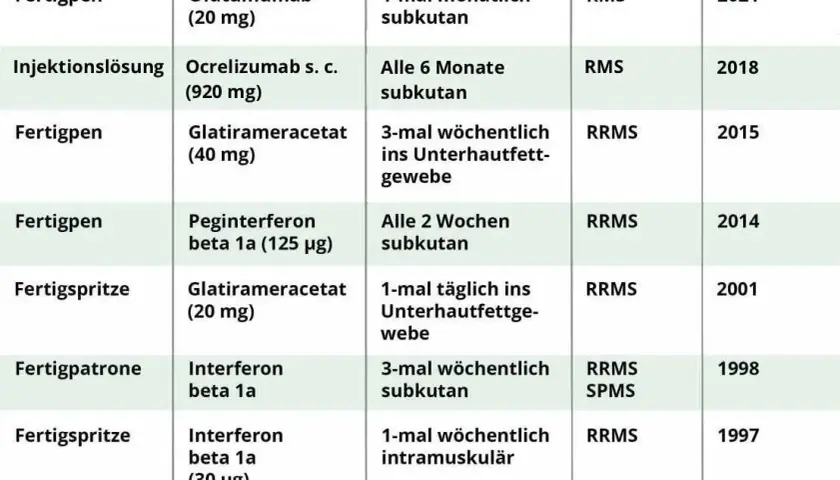 Die besten MS Medikamente: Wirkungsweise und Behandlungsmöglichkeiten
