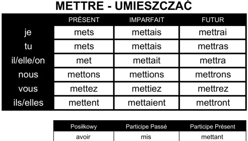Tabela koniugacji francuskiego czasownika "mettre" w czasach Présent, Imparfait, Futur oraz formy Posilkowy, Participe Passé i Participe Présent.