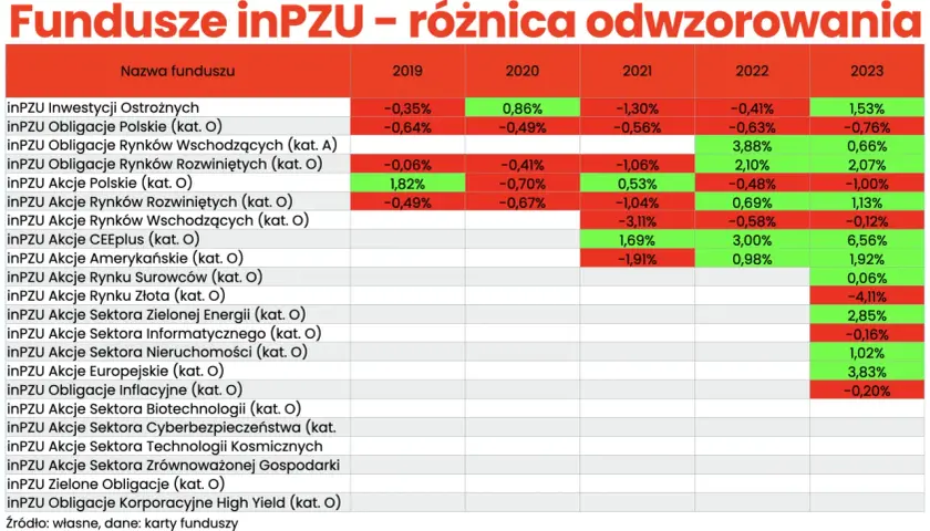 Tabela z notowaniami funduszy inPZU, pokazująca różnice w wynikach w latach 2019-2023.