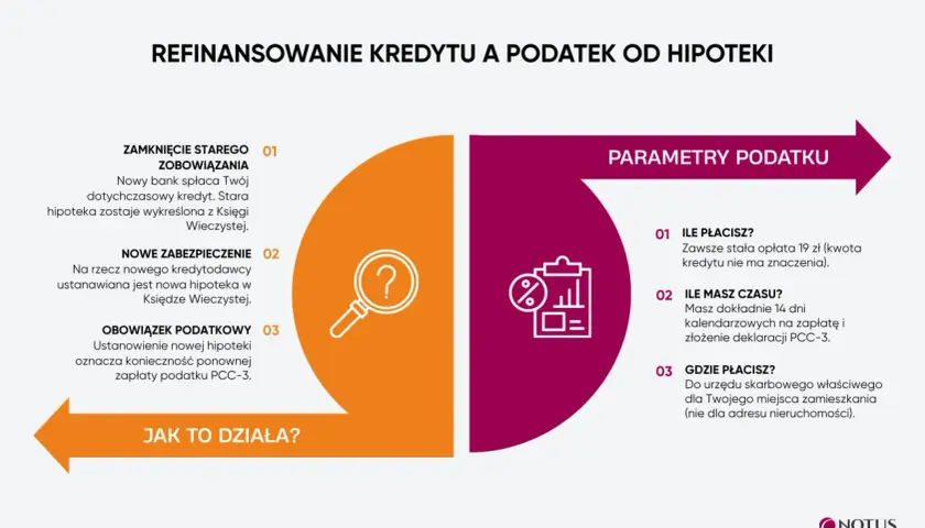 Refinansowanie kredytu hipotecznego: zamknięcie starego zobowiązania, nowe zabezpieczenie i obowiązek podatkowy. Poznaj parametry podatku PCC-3.