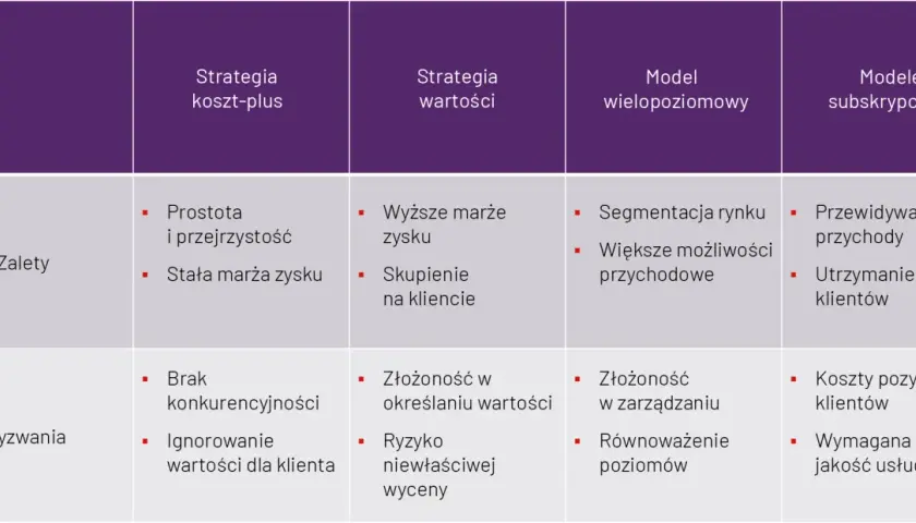 Tabela porównująca strategie cenowe: koszt-plus, wartości, wielopoziomowy, subskrypcyjne. Przykład strategii cenowej.