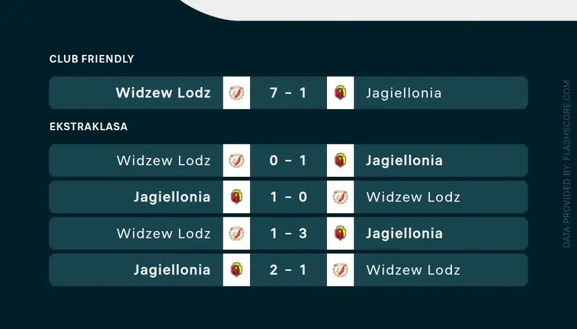 Rankingi Widzew Łódź – Jagiellonia Białystok: wyniki meczów towarzyskich i Ekstraklasy. Jagiellonia wygrywa 2 z 4 ostatnich spotkań.
