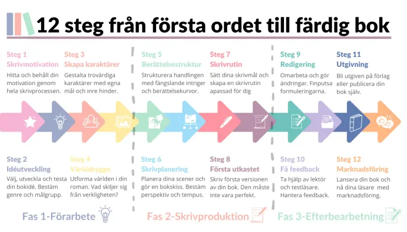 En visuell guide som visar 12 steg för att skriva en bok, från idé till marknadsföring.
