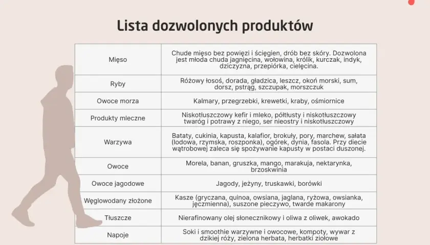 Lista dozwolonych produktów: chude mięso, ryby, owoce morza, niskotłuszczowe produkty mleczne, warzywa, owoce, jagody, kasze, oleje roślinne, napoje. Domowe sposoby na wątrobę i trzustkę.