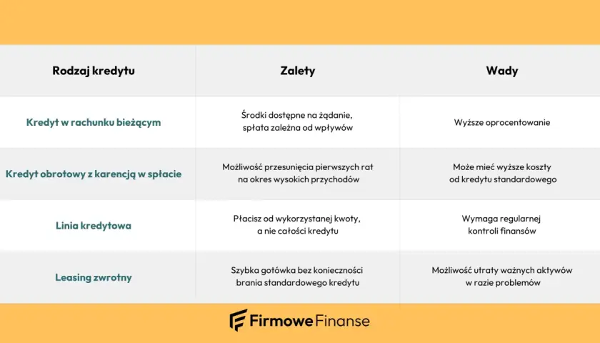 Tabela porównująca różne rodzaje kredytów: kredyt w rachunku bieżącym, obrotowy z karencją, linia kredytowa i leasing zwrotny. Opisuje ich zalety i wady.
