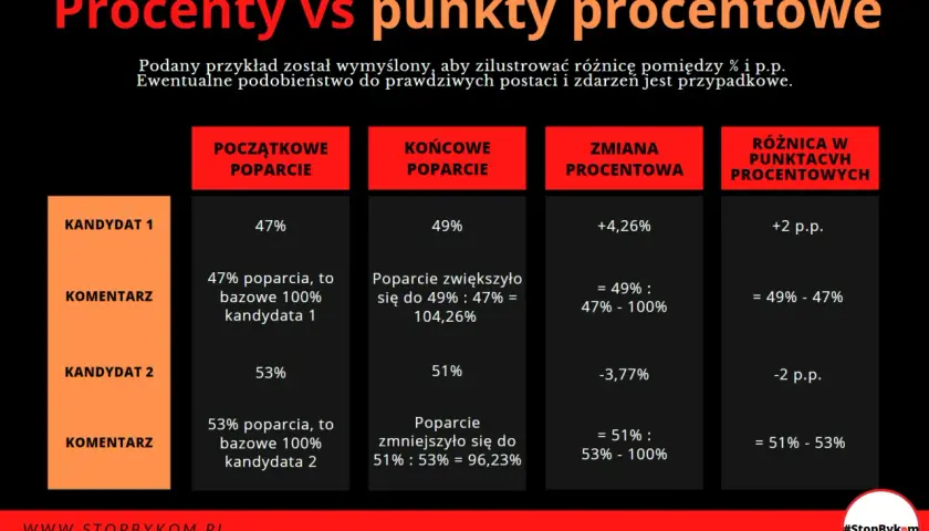Tabela porównuje procenty poparcia kandydatów, pokazując zmiany procentowe i różnice w punktach procentowych. Matematyka procentów wyjaśniona.
