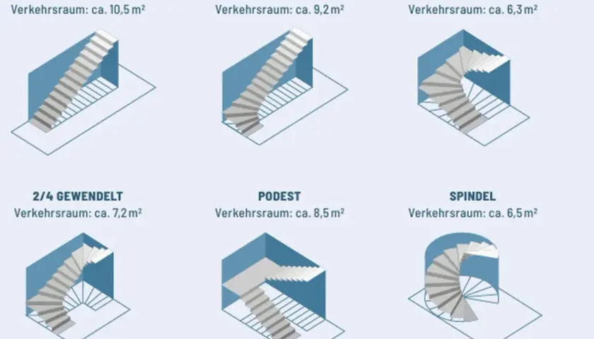 Sechs verschiedene Treppenmodelle: gerade, 1/4, 1/2, 2/4 gewendelt, Podest und Spindel. Ideal für jedes Bauvorhaben.