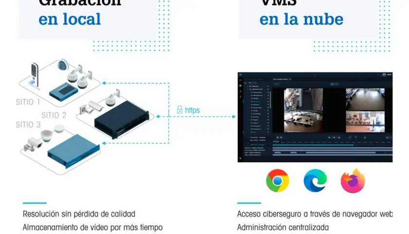 Diagrama comparativo de VMS: grabación local con cámaras en tres sitios vs. VMS en la nube con acceso seguro vía web.