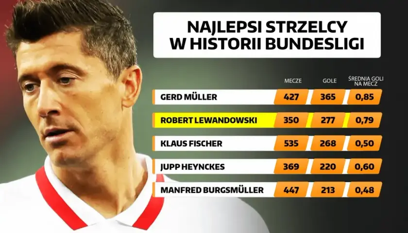 Robert Lewandowski na tle najlepszych strzelców w historii Bundesligi. Rankingi bundesliga pokazują jego imponującą formę.