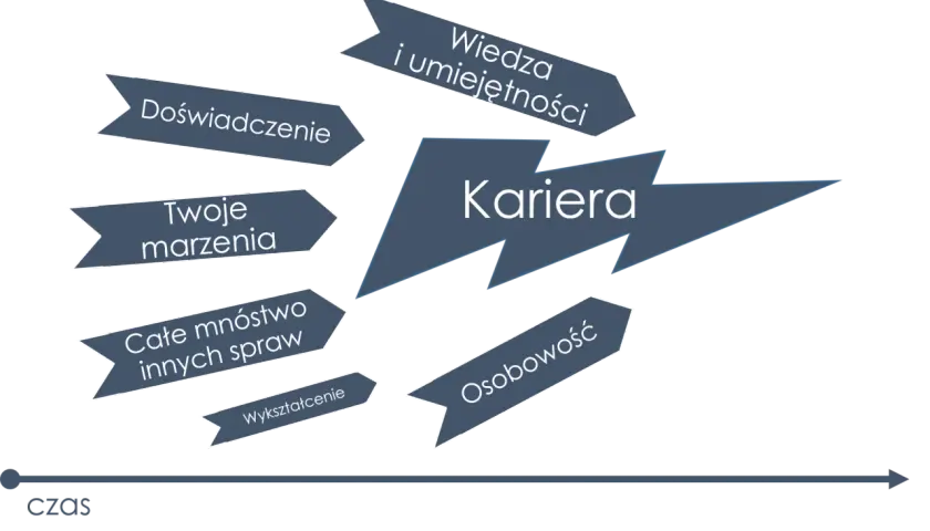 Strzałka "Kariera" otoczona przez "Wiedza i umiejętności", "Doświadczenie", "Twoje marzenia", "Całe mnóstwo innych spraw", "Wykształcenie" i "Osobowość". Wakat w rozwoju.