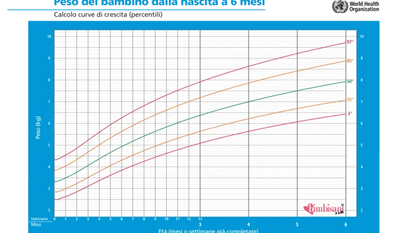 Tabella crescita neonato: grafico peso (kg) vs età (mesi/settimane) con curve di riferimento (3°, 15°, 50°, 85°, 97°).