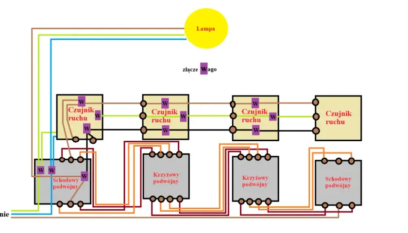 Schemat instalacji elektrycznej z czujnikami ruchu, lampą i wyłącznikami schodowymi oraz krzyżowymi podwójnymi.