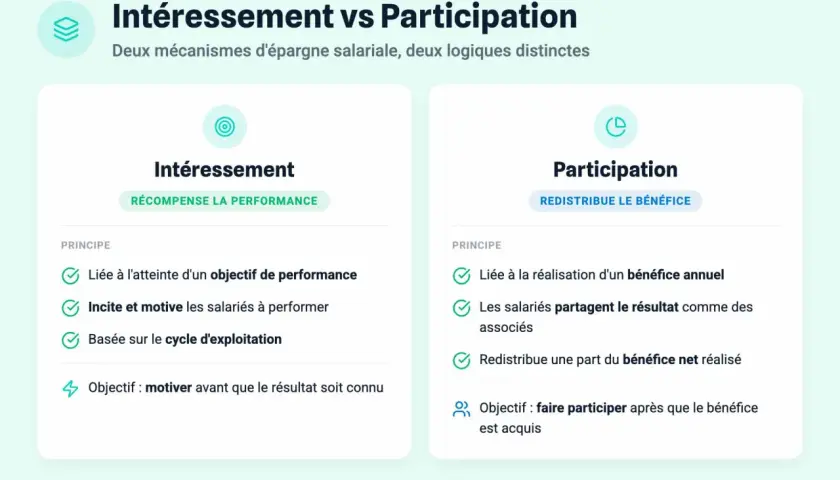 Comparaison entre intéressement et participation, deux dispositifs d'épargne salariale. L'intéressement récompense la performance, la participation redistribue le bénéfice.
