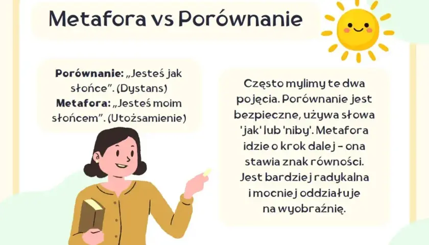 Ilustracja wyjaśnia różnicę między porównaniem a metaforą. Metafora jest jak słońce, które ogrzewa wyobraźnię.