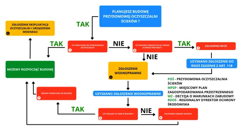 Formalności oczyszczalnia ścieków: Zgłoszenie czy pozwolenie?