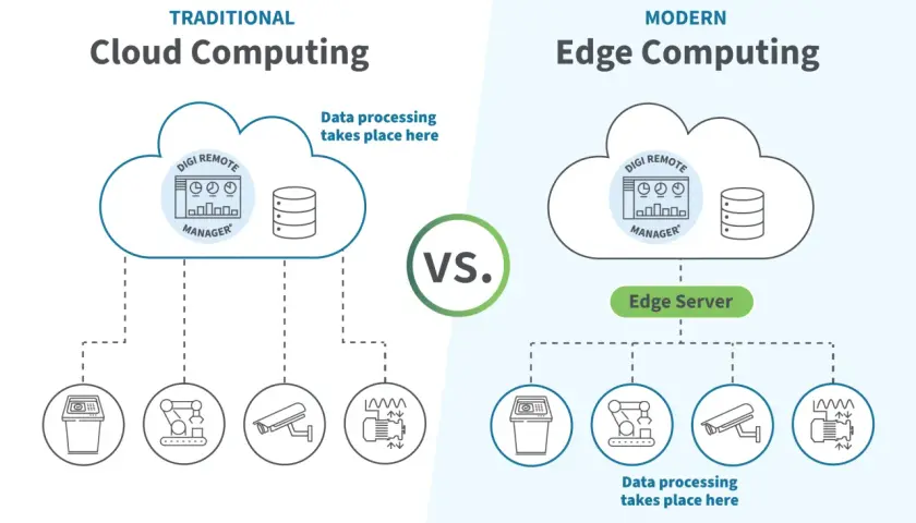 Vergleich von Cloud- und Edge-Computing: Datenverarbeitung am intelligenten Edge-Server ist schneller.