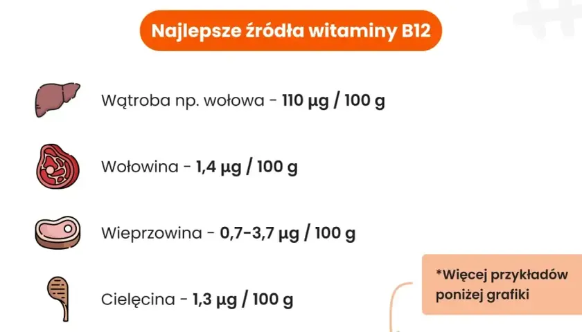 Wątroba wołowa to najlepsze źródło witaminy B12, dostarcza jej 110 µg/100g. Wołowina, wieprzowina i cielęcina również zawierają tę witaminę.