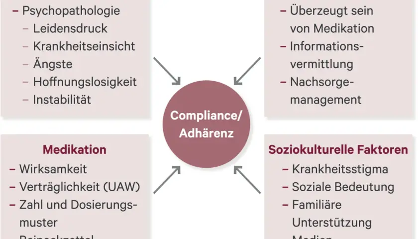Hypochondrie Medikamente: Wirksamkeit, Arten und Risiken der Therapie