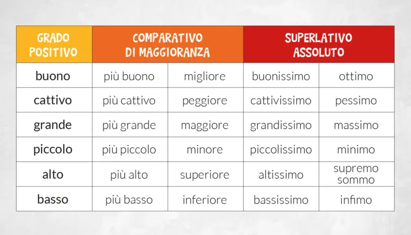 Tabella con 20 aggettivi qualificativi: grado positivo, comparativo di maggioranza e superlativo assoluto. Esempi: buono, migliore, buonissimo; grande, maggiore, grandissimo.