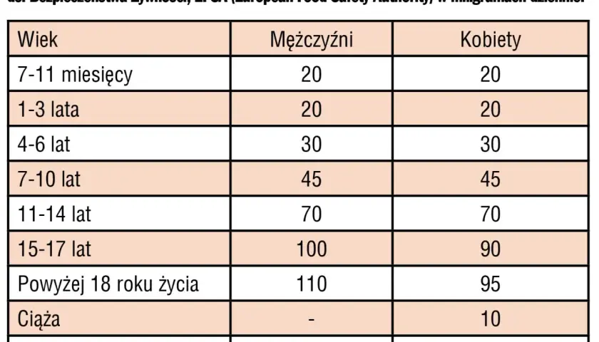 Tabela z dziennym zapotrzebowaniem na witaminę C wg EFSA dla różnych grup wiekowych, płci, ciąży i laktacji.