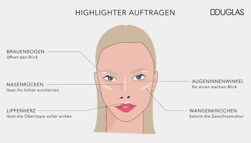 Illustration zeigt, was ist highlighter: Aufgetragen auf Brauenbogen, Nasenrücken, Lippenherz, Wangenknochen und Augeninnenwinkel für mehr Strahlkraft.