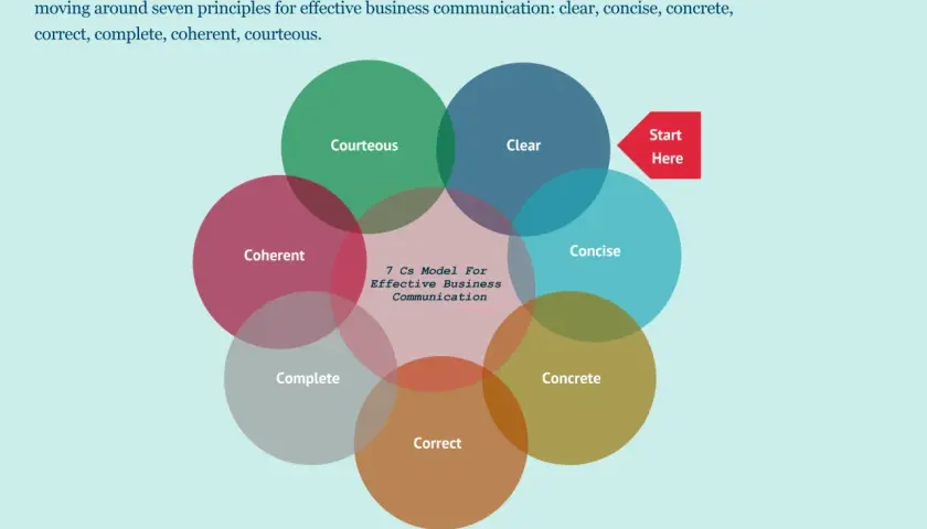 Diagram illustrating the 7 Cs of communication: Clear, Concise, Concrete, Correct, Complete, Coherent, and Courteous.