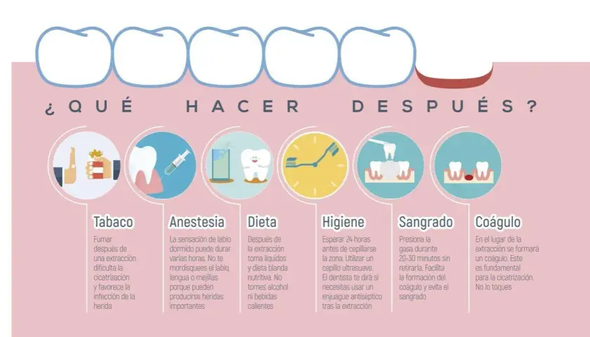Guía post-extracción dental: evita tabaco, cuida la dieta, mantén higiene y no toques el coágulo.
