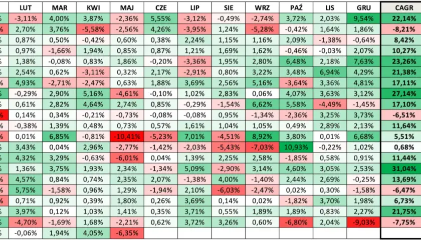 Tabela wyników inwestycyjnych pokazuje, jak spekulować na giełdzie, prezentując miesięczne zwroty od 1999 do 2019 roku.
