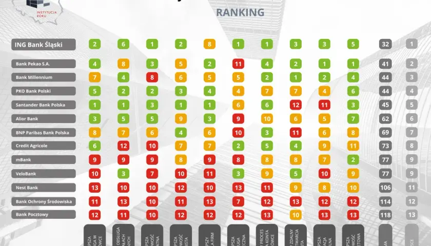 Najlepszy bank w Polsce - ranking, porównanie i oceny 2025