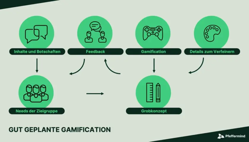 Schritt-für-Schritt-Anleitung für Gamification im Unterricht: Inhalte, Feedback, Zielgruppenbedürfnisse, Grobkonzept und Verfeinerung.
