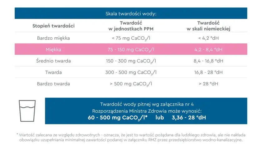 Twardość wody w Polsce: skala od bardzo miękkiej do bardzo twardej, z podziałem na jednostki PPM i °dH.