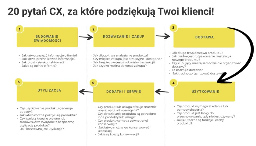 Schemat ścieżki klienta: budowanie świadomości, rozważanie i zakup, dostawa, użytkowanie, dodatki i serwis, utylizacja. Kluczowy element to marketing doświadczeń.