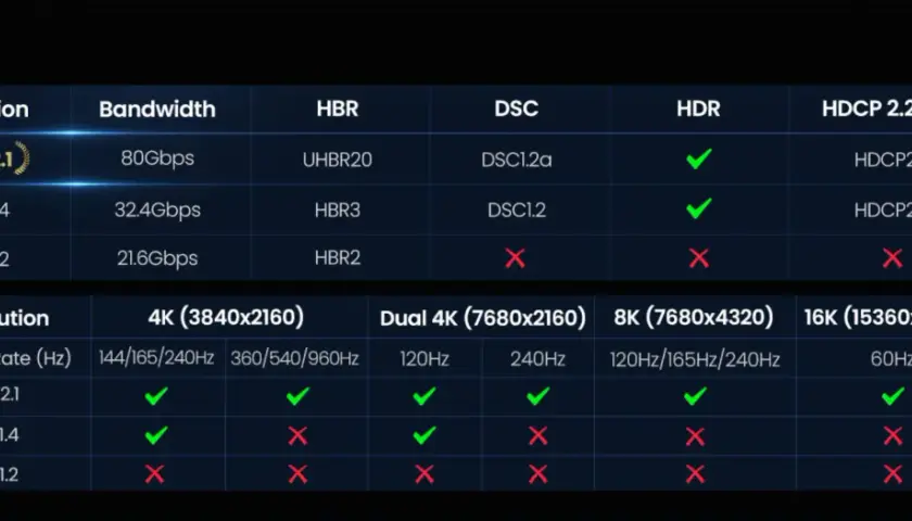 Vergleichstabelle: DisplayPort 2.1 bietet 80Gbps Bandbreite, DSC1.2a, HDR & HDCP2.3. DP 1.4 und DP 1.2 sind langsamer.