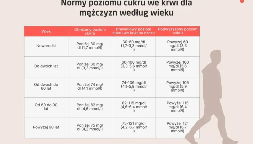 Tabela z normami poziomu cukru we krwi dla mężczyzn, uwzględniająca wiek i różne stężenia sodu.