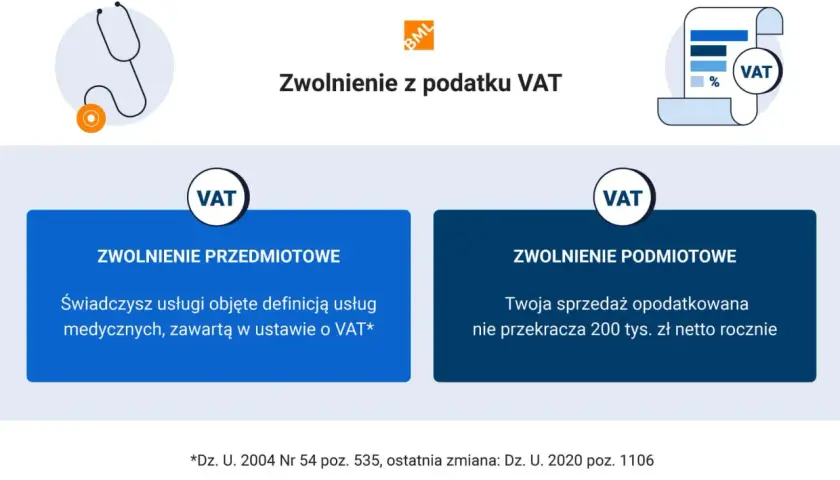 Zwolnienie z VAT: przedmiotowe (usługi medyczne) i podmiotowe (sprzedaż do 200 tys. zł rocznie).