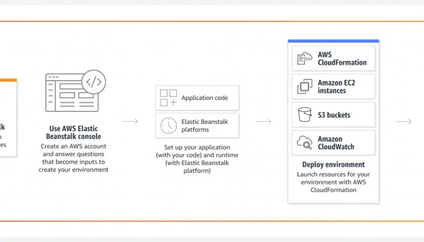 Diagram przedstawia proces wdrażania aplikacji z AWS Elastic Beanstalk, od kodu po gotową usługę.