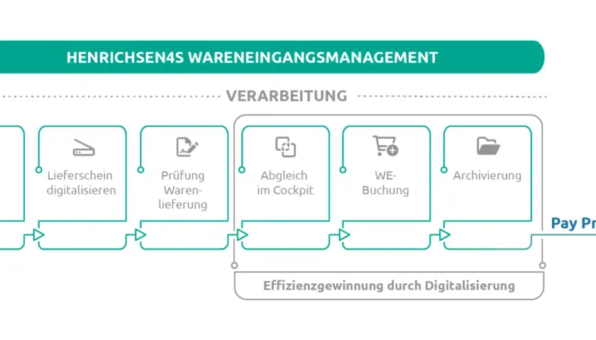Der Prozess des Wareneingangs mit Digitalisierung, Prüfung und Buchung. Ein Lieferavis ist hierbei ein wichtiger Schritt zur Effizienzsteigerung.