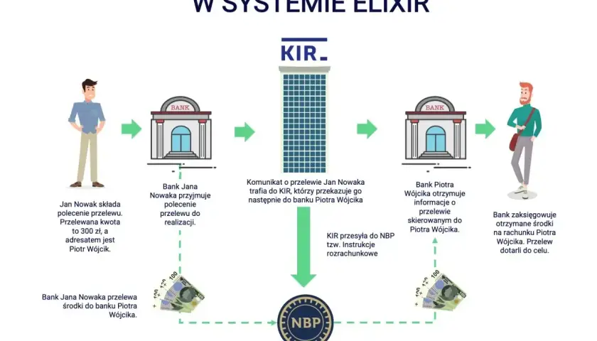 Schemat krajowego przelewu w systemie ELIXIR: Jan Nowak zleca szybki przelew 300 zł do Piotra Wójcika.