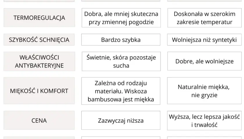 Porównanie bielizny termicznej i termoaktywnej: syntetyczna vs wełna merino. Termoregulacja, schnięcie, komfort, cena i ekologia.