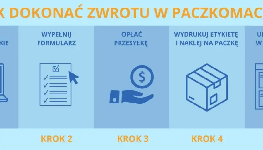 Jak dokonać zwrotu w paczkomacie? Krok 1: Szybkie nadanie. Krok 2: Wypełnij formularz. Krok 3: Opłać przesyłkę, by uniknąć problemów z nieodebrana paczka z paczkomatu zwrot pieniędzy. Krok 4: Wydrukuj etykietę. Krok 5: Umieść paczkę w paczkomacie.